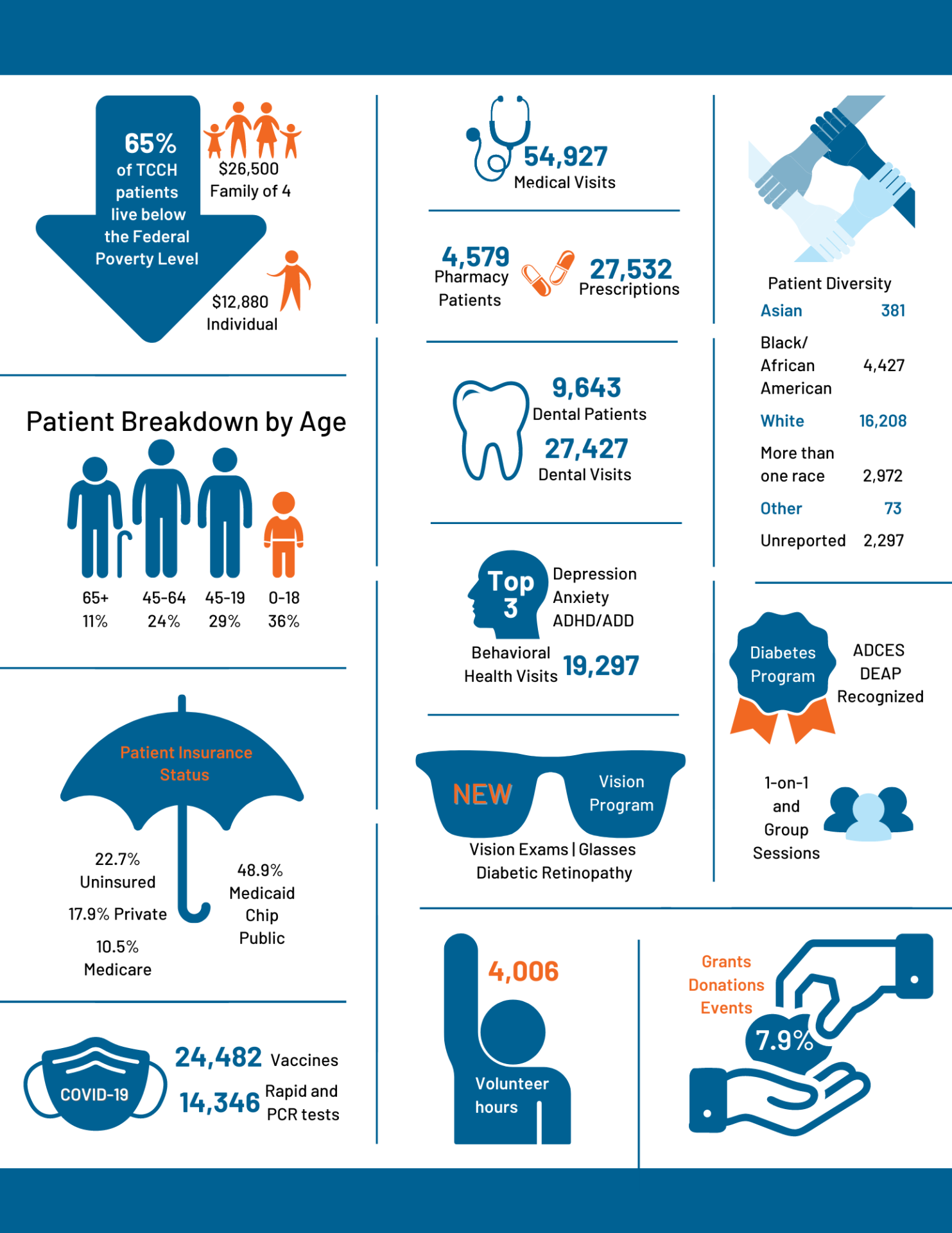 Impact Report 2021 - | Affordable Healthcare - Treasure Coast Community ...